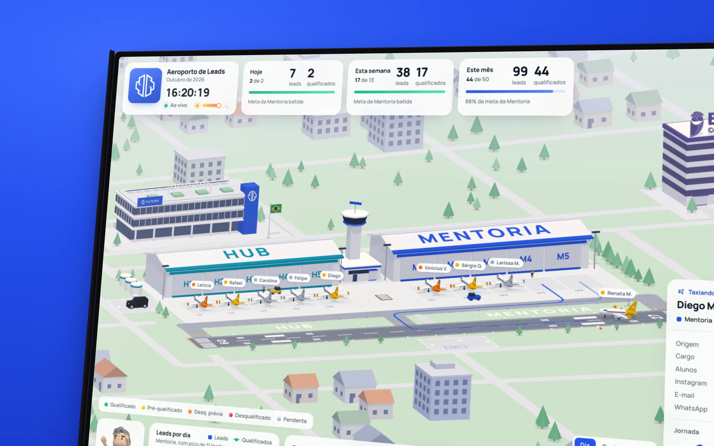Lead Airport 3D: isometric scene with the Mentoria and Hub hangars, planes on the apron and the goal cards on top