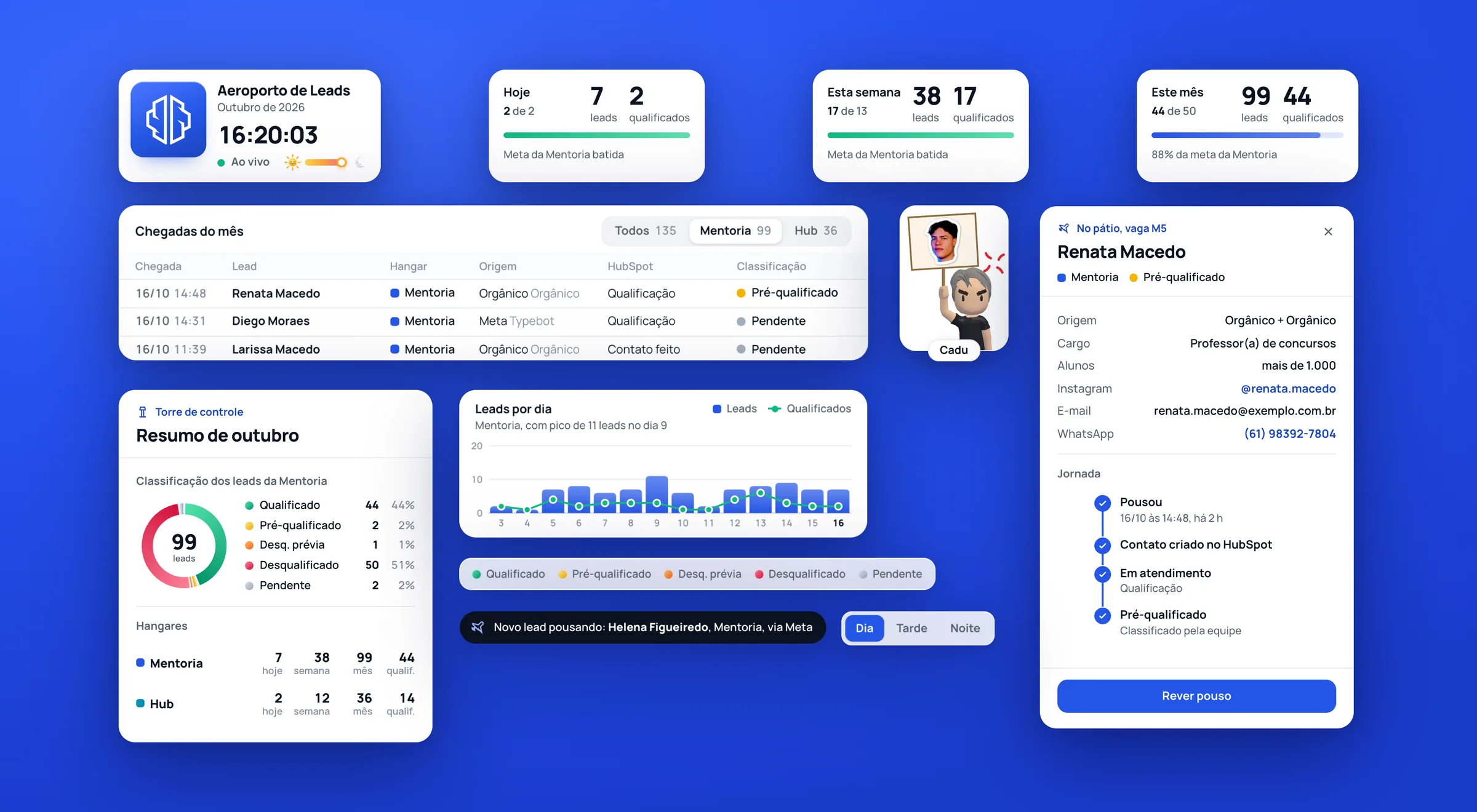 The interface cards laid out on blue: brand and clock, today, week and month goals, month arrivals, control tower, leads-per-day chart, legend, landing notice, mood switch and Cadu’s portrait