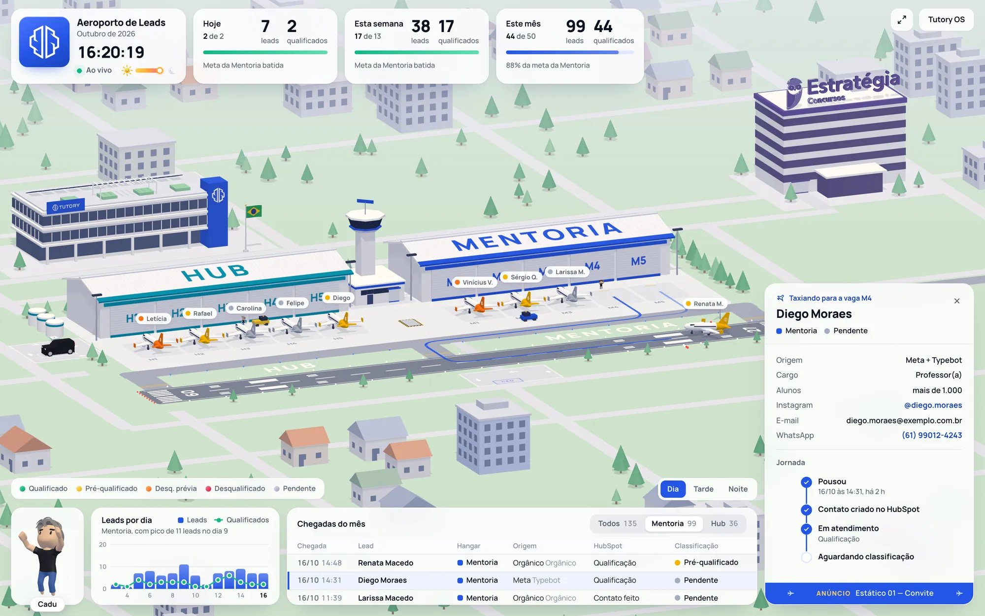 Full Lead Airport screen by day: goals on top, isometric scene in the middle, chart, month arrivals and control tower