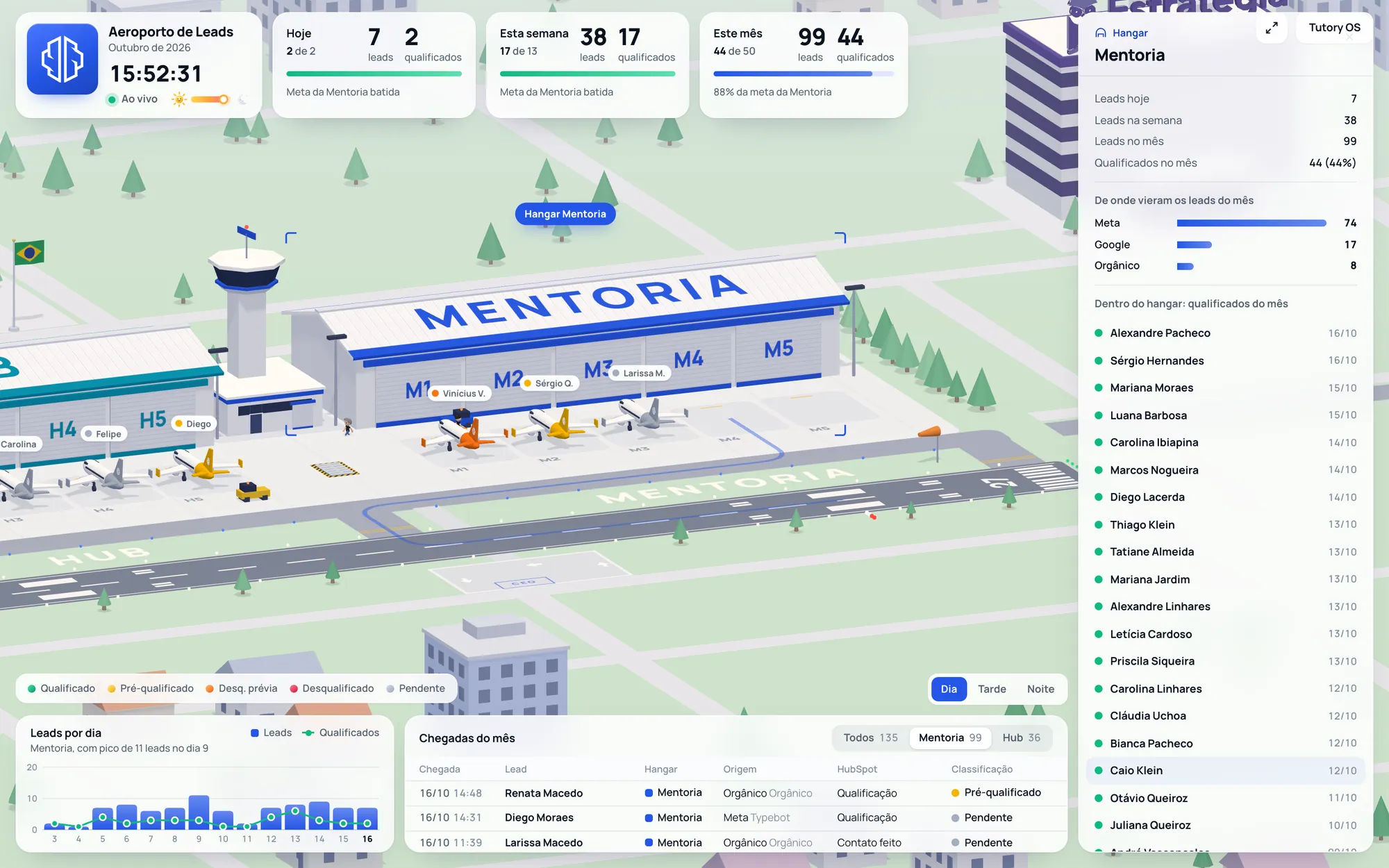 Mentoria hangar selected, camera zoomed in and the inspector showing leads, source and qualification rate