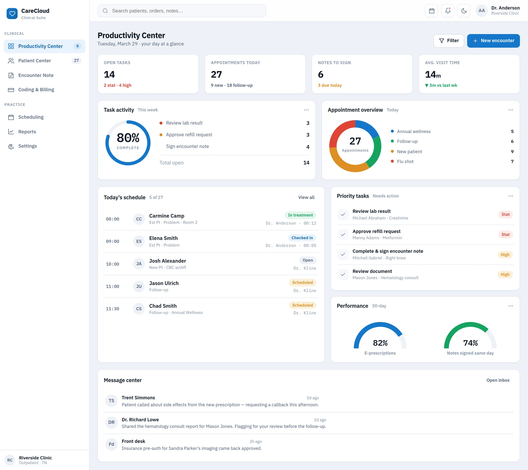 CareCloud Productivity Center: task activity, appointment overview, the day’s schedule, message center and performance metrics