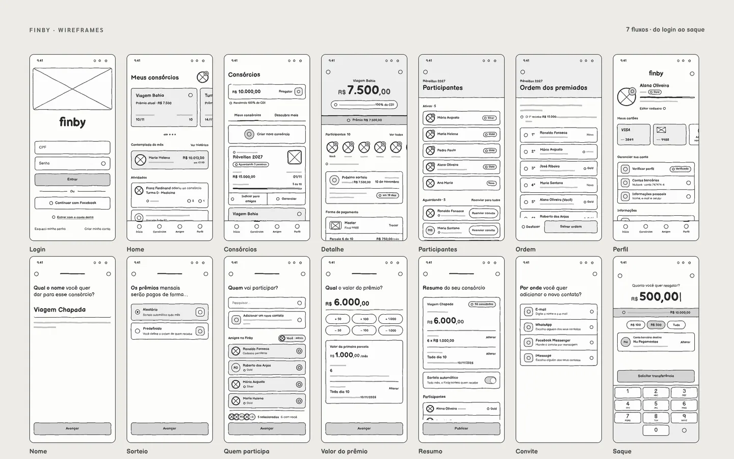 Mosaico com catorze telas do Finby em wireframe lo-fi: login, home, consórcios, detalhe, participantes, ordem, perfil, os passos da criação, convite e saque