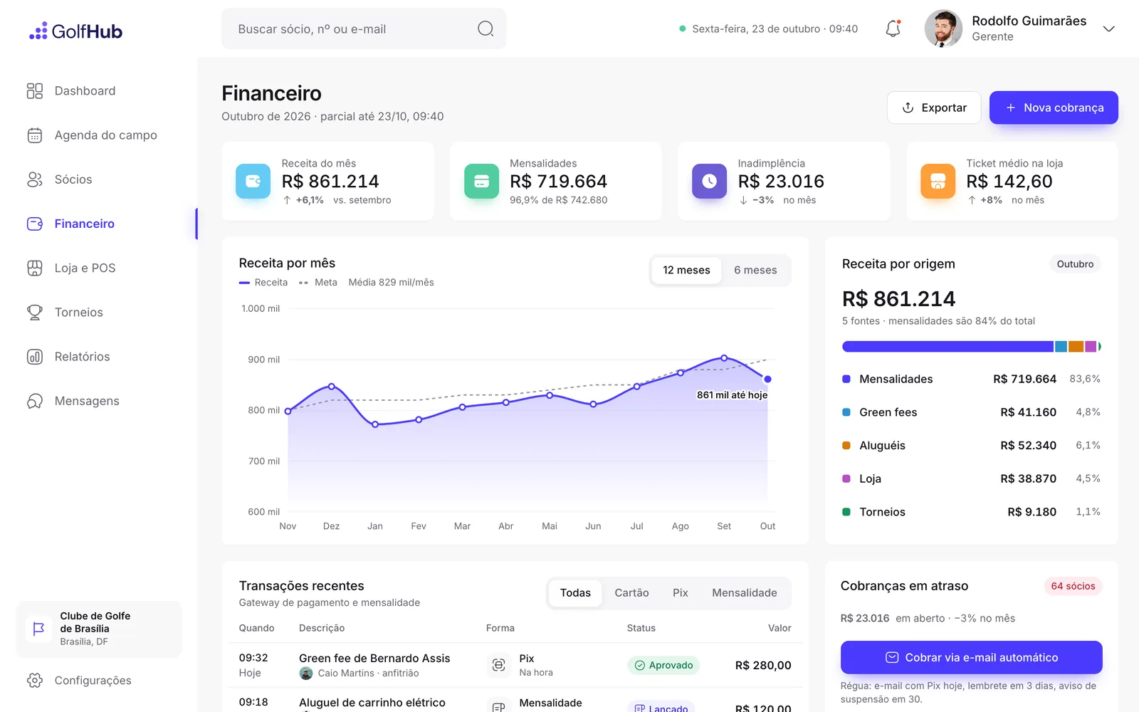 Finance: the month’s revenue, monthly fees, overdue fees and average shop ticket, a monthly revenue chart against the goal, revenue by source and recent transactions