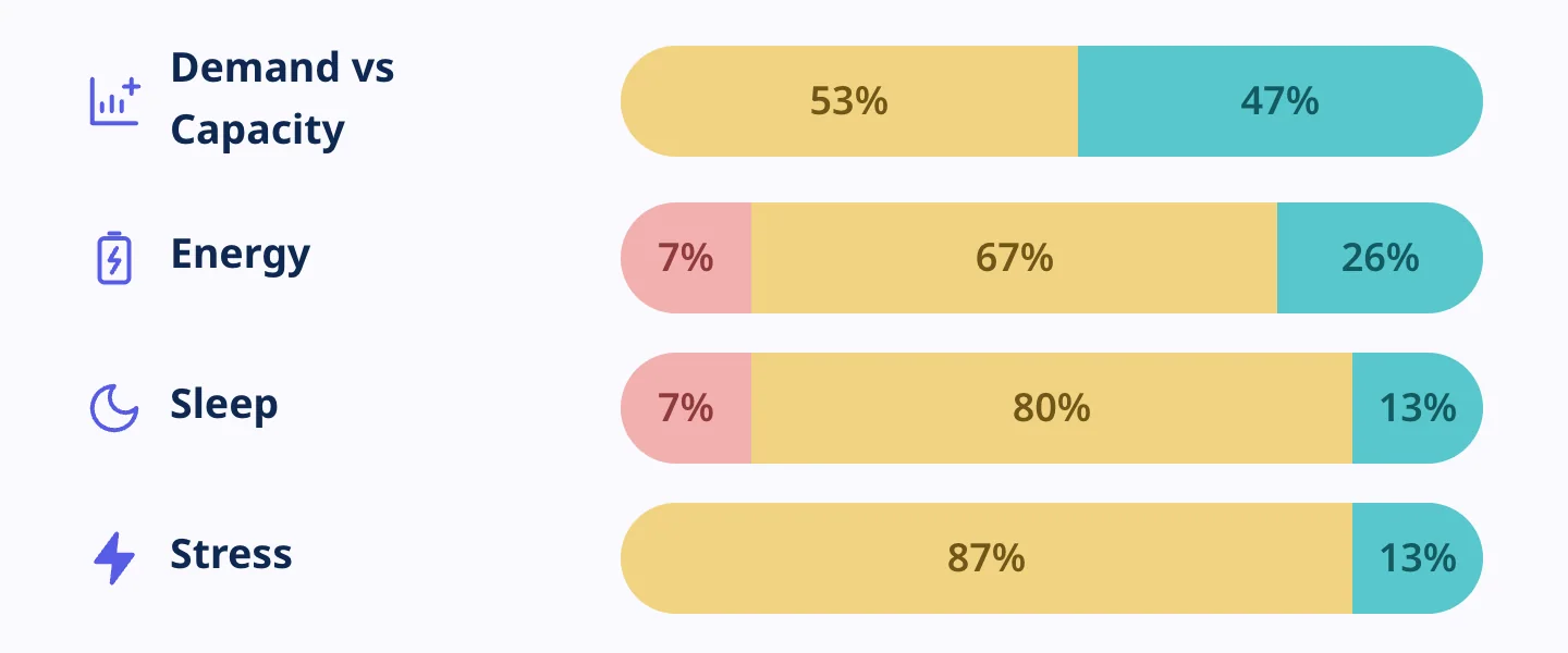 RAG bars for four areas, Demand vs Capacity, Energy, Sleep and Stress, with different percentages in red, amber and teal
