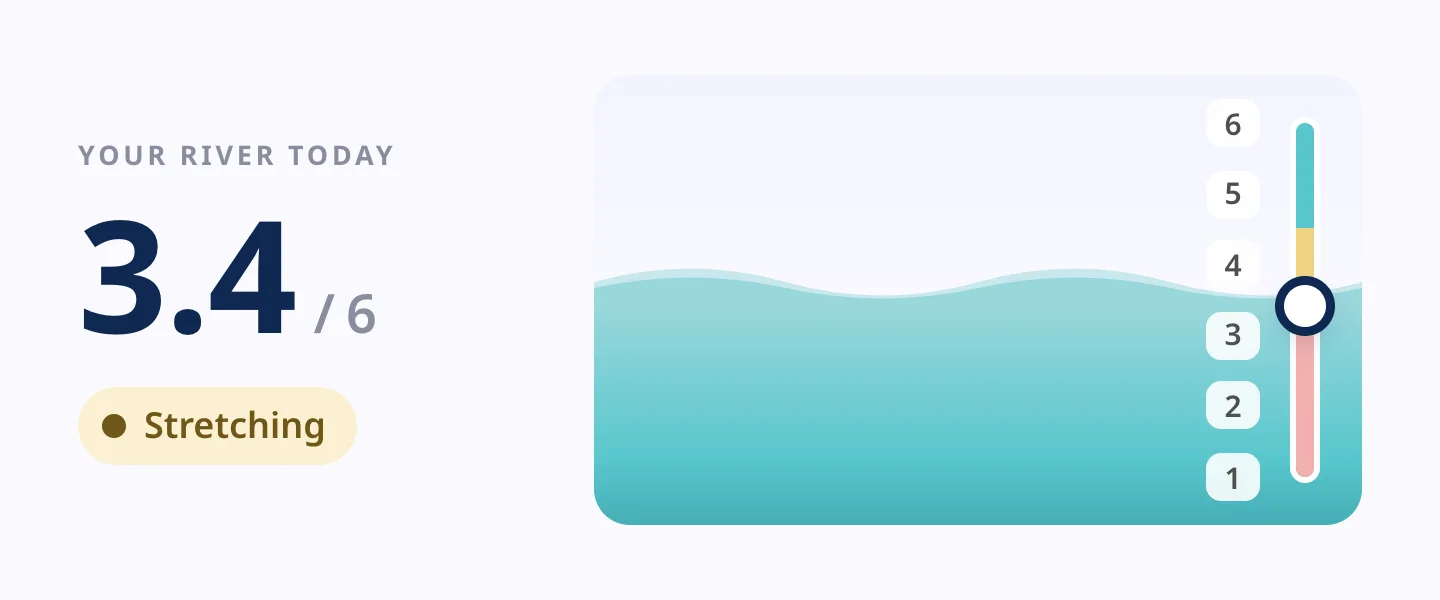 Your river today card: level 3.4 of 6, a Stretching chip and a teal river with a vertical 1 to 6 gauge in red, amber and green
