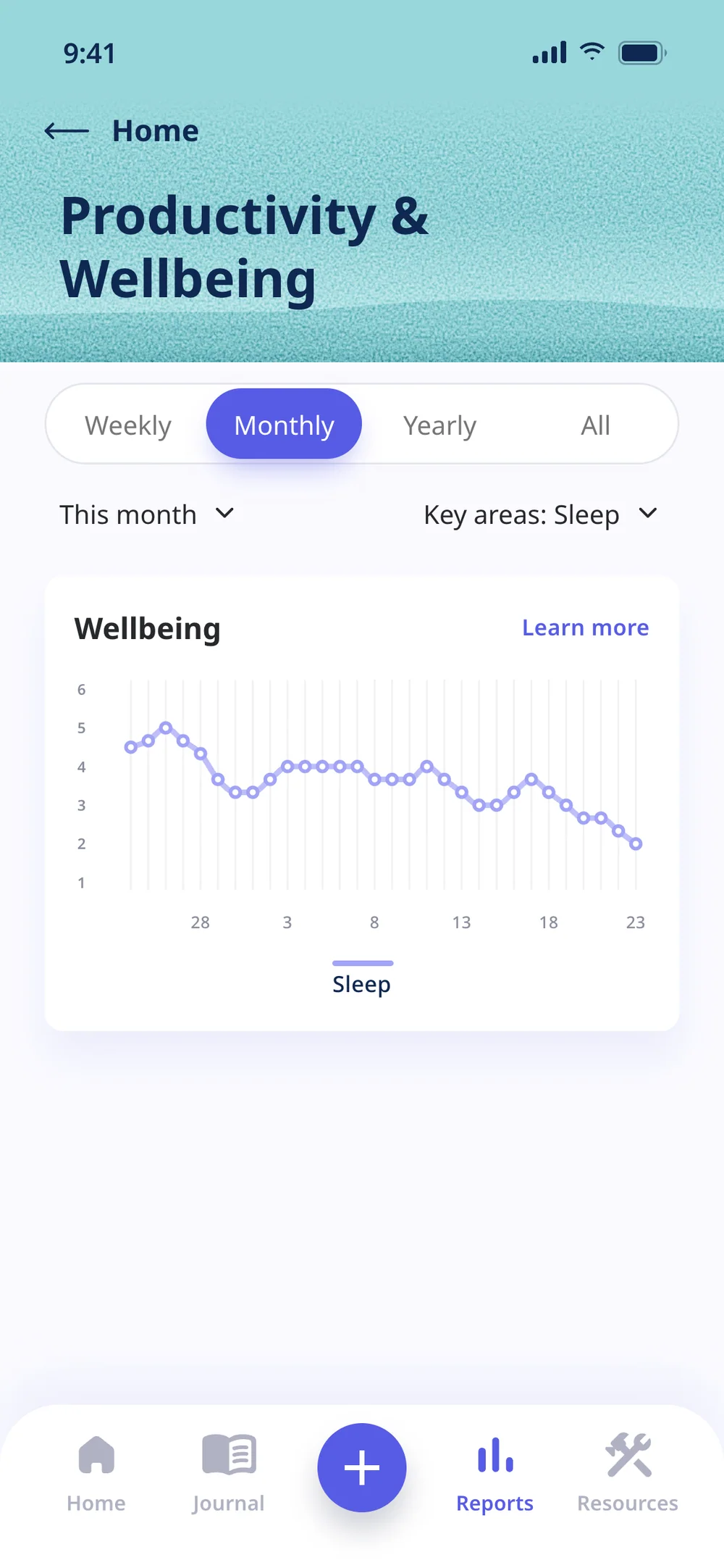 Productivity & Wellbeing filtered to Sleep for the month: one line chart with each day’s score from 1 to 6