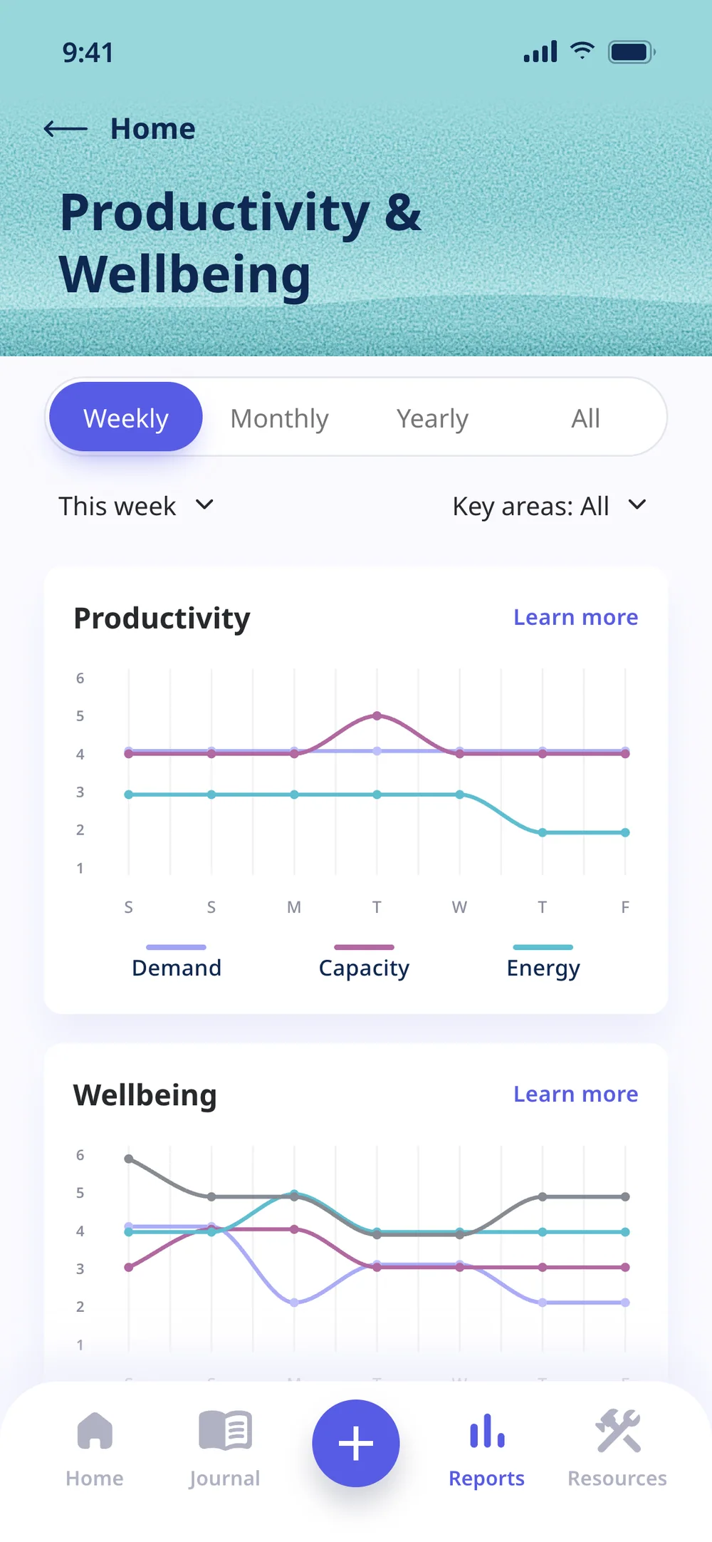 Productivity & Wellbeing in the prototype: period and area filters and two line charts with a legend