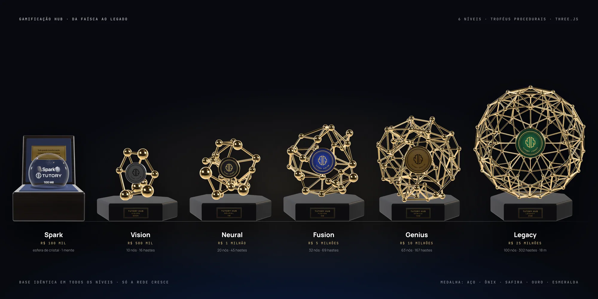 Os seis troféus em fila sobre fundo escuro: Spark, Vision, Neural, Fusion, Genius e Legacy, com marco de faturamento e número de nós e hastes